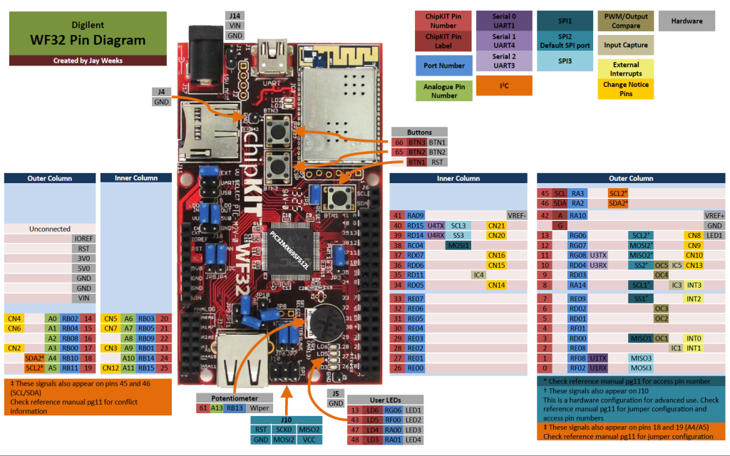 This is a png of the WF32 pin diagram. It is lower quality than the PDF