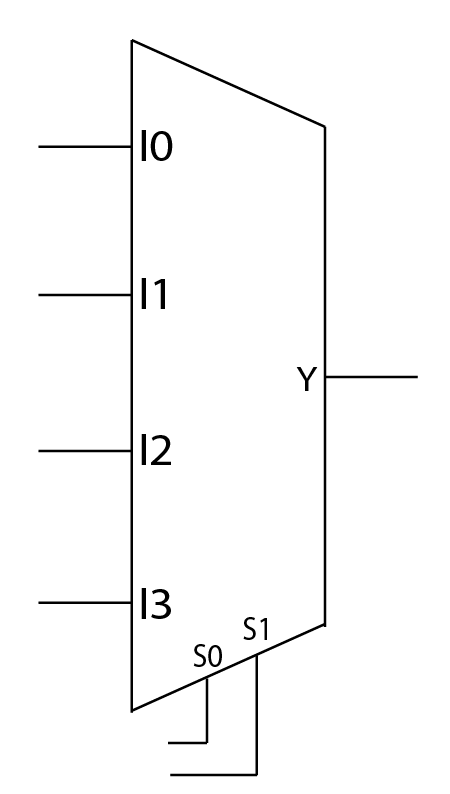 The block diagram for a 4 to 1 multiplexer.