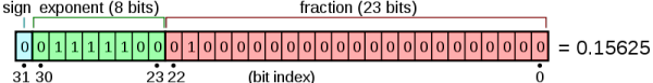 A breakdown of a 32 bit float -- Image from this Wikipedia page by Fresheneesz