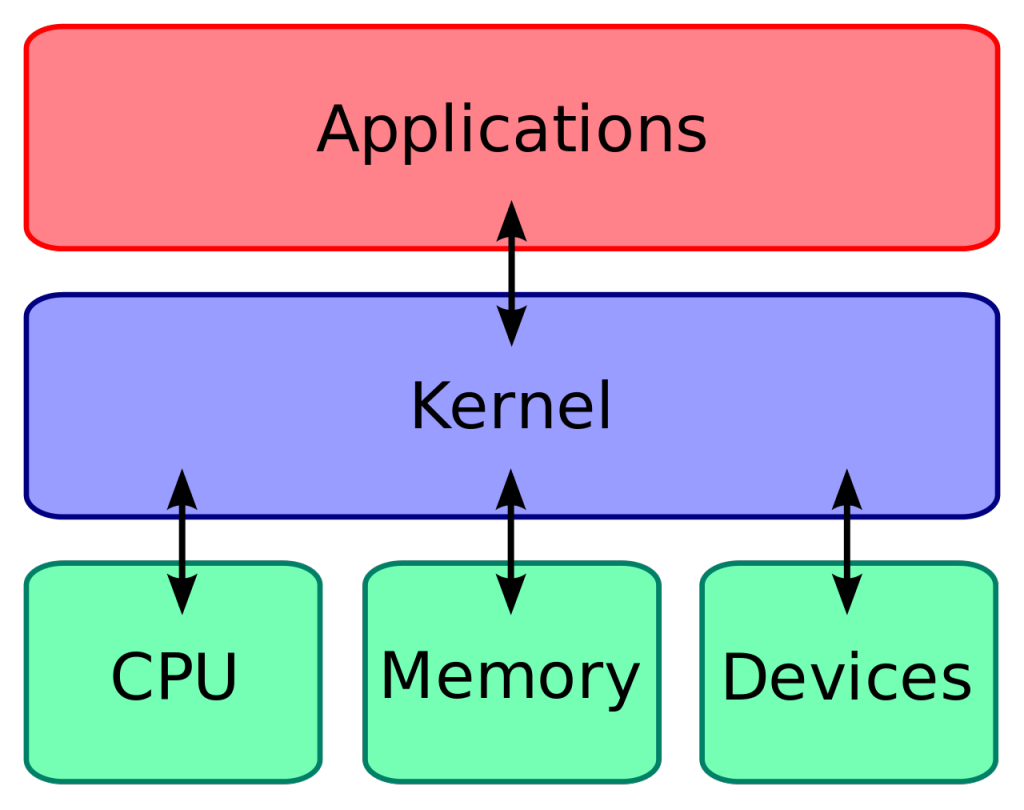Demystifying the Linux Kernel: Diagram & Core – Digilent Blog