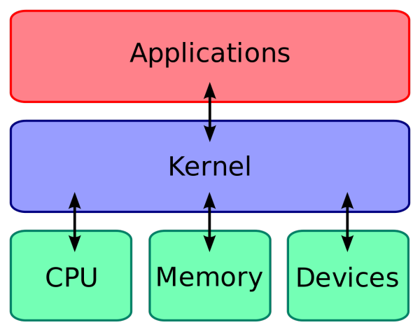 1280px-Kernel_Layout.svg