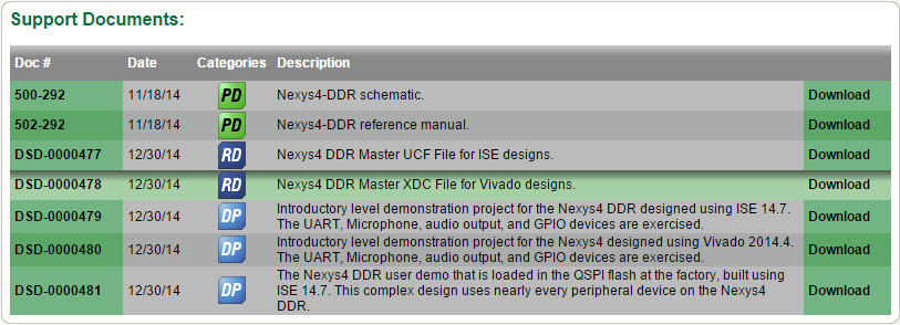 The bottom of the Nexys4DDR product page showing the XDC file.