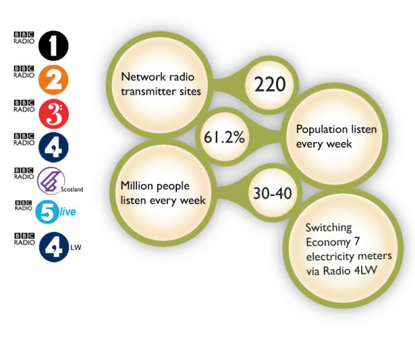 The ZedBoard Delivers for BBC Radio – Digilent Blog