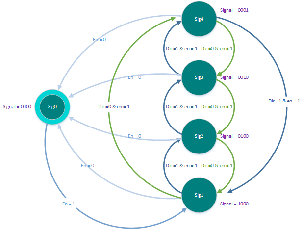 Stepper motor controller state diagram.