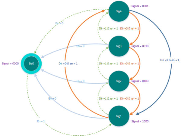 State diagram with the path in green dotted lines. The path is described below. 