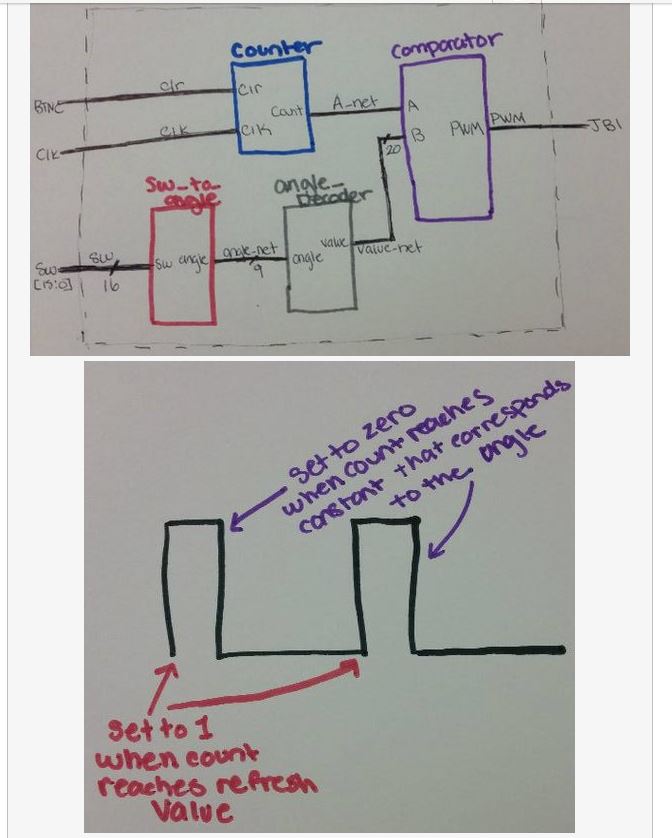 The block diagram of my code, and explanation of how it works on a waveform.