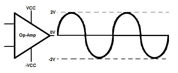 Op-Amps can produce signals that oscillate around 0V