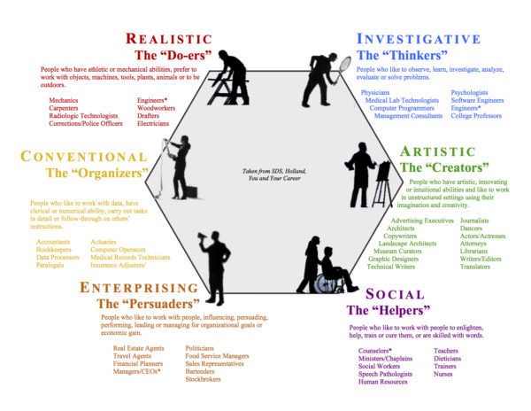 Learn about the Holland Code interactively here.