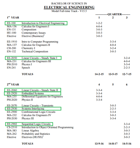 AD2 Course Loads Possible