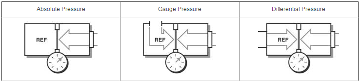 pressure types graphic