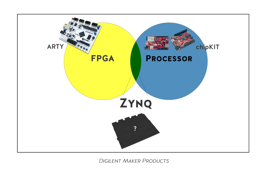 Zynq for Makers- Introducing the Arty Z7 – Digilent Blog