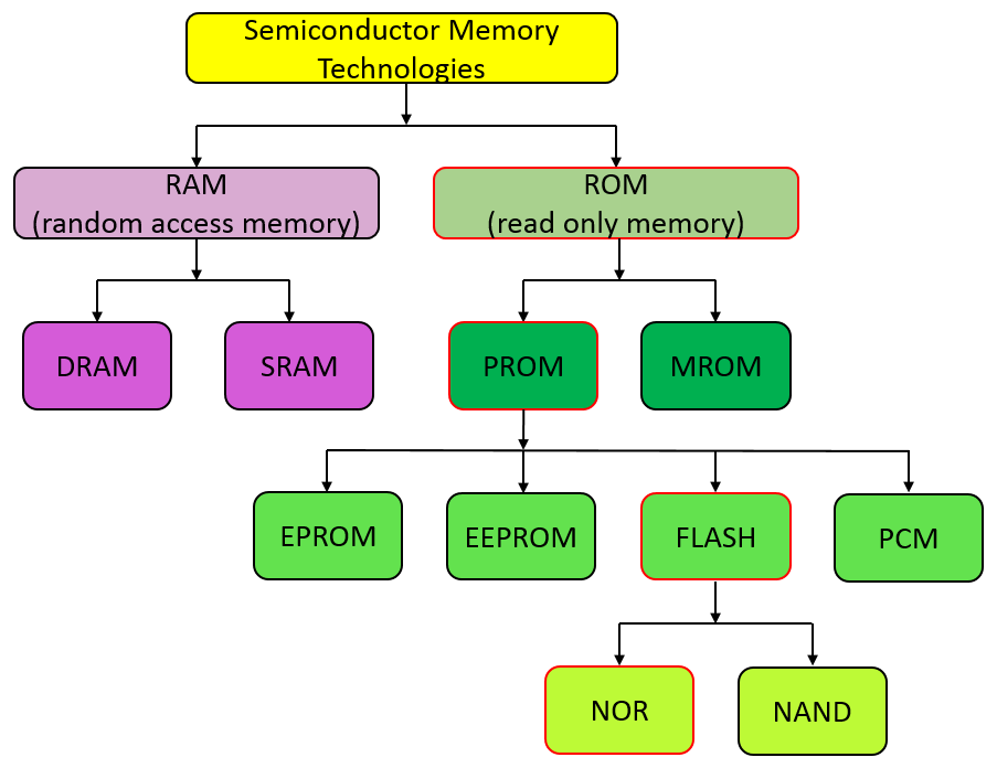 memory-technology-tree