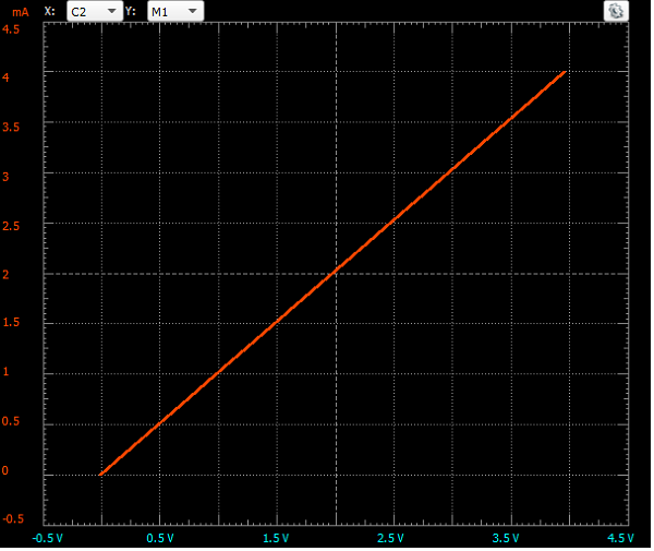 Linear plot showing the current passing through a resistor vs. the voltage drop across it.