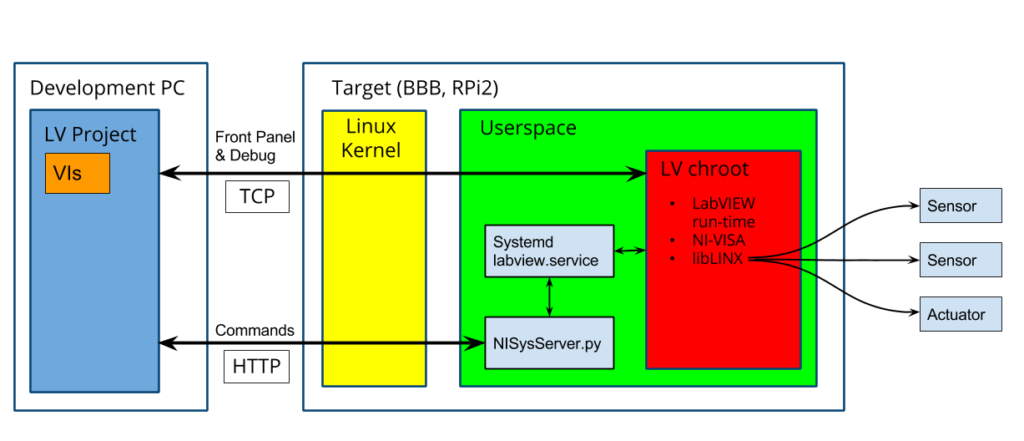 How LINX Works – Digilent Blog
