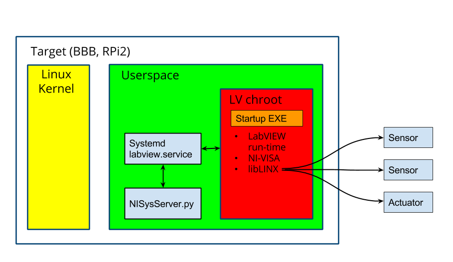 Exe lab. Labview linux. labview run-time. chroot /target. chroot примеры linux.