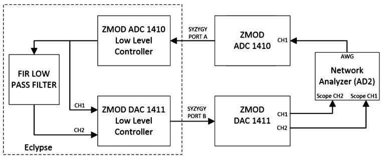 Putting the New Eclypse Z7 to WORK – Digilent Blog