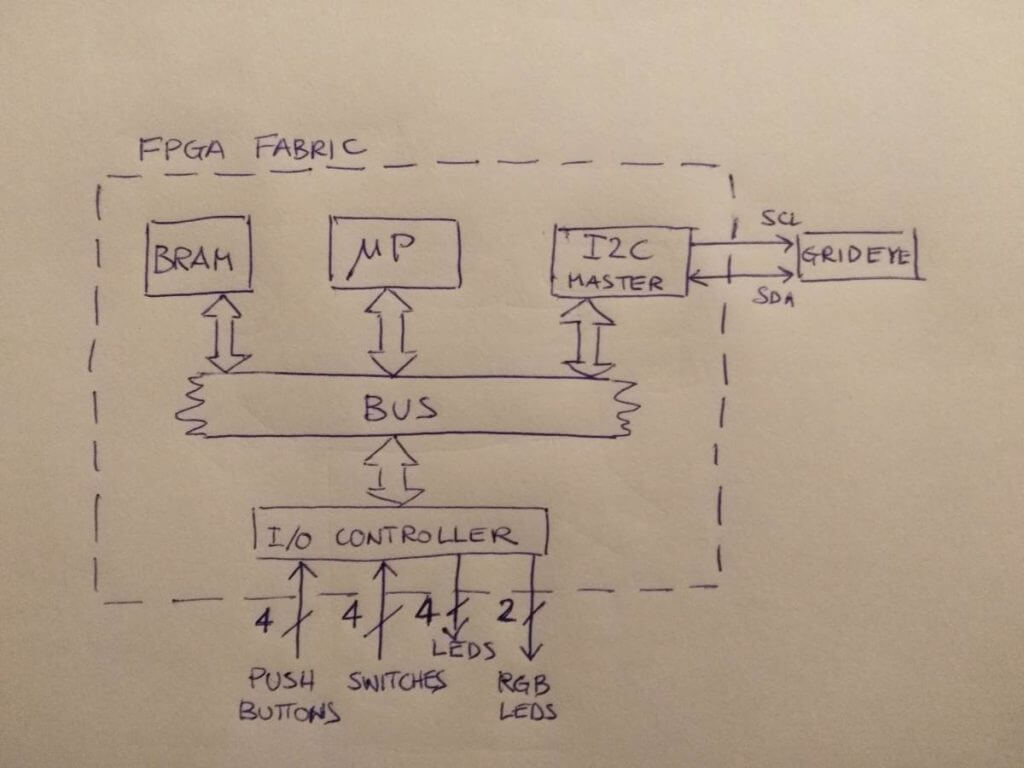 System Sketch of Arty S7 in Action