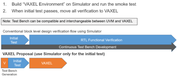 example design flow using VAXEL-EZ