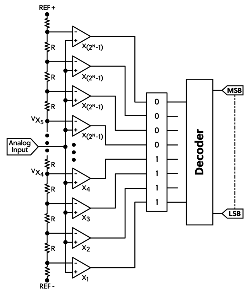 All About AnalogtoDigital Converters What’s Inside Your DAQ Device? Digilent Blog