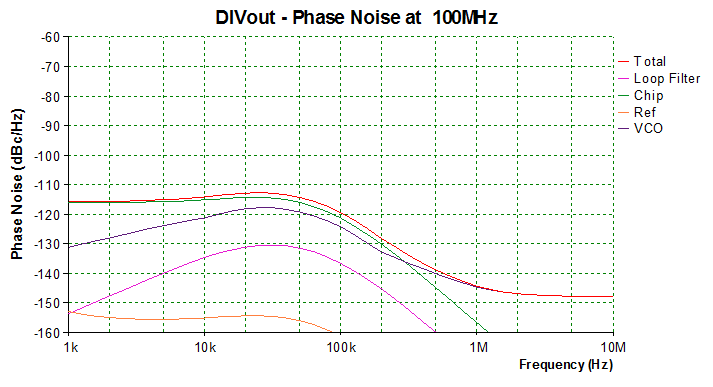 Figure 7. Phase noise figure for the clock generator.