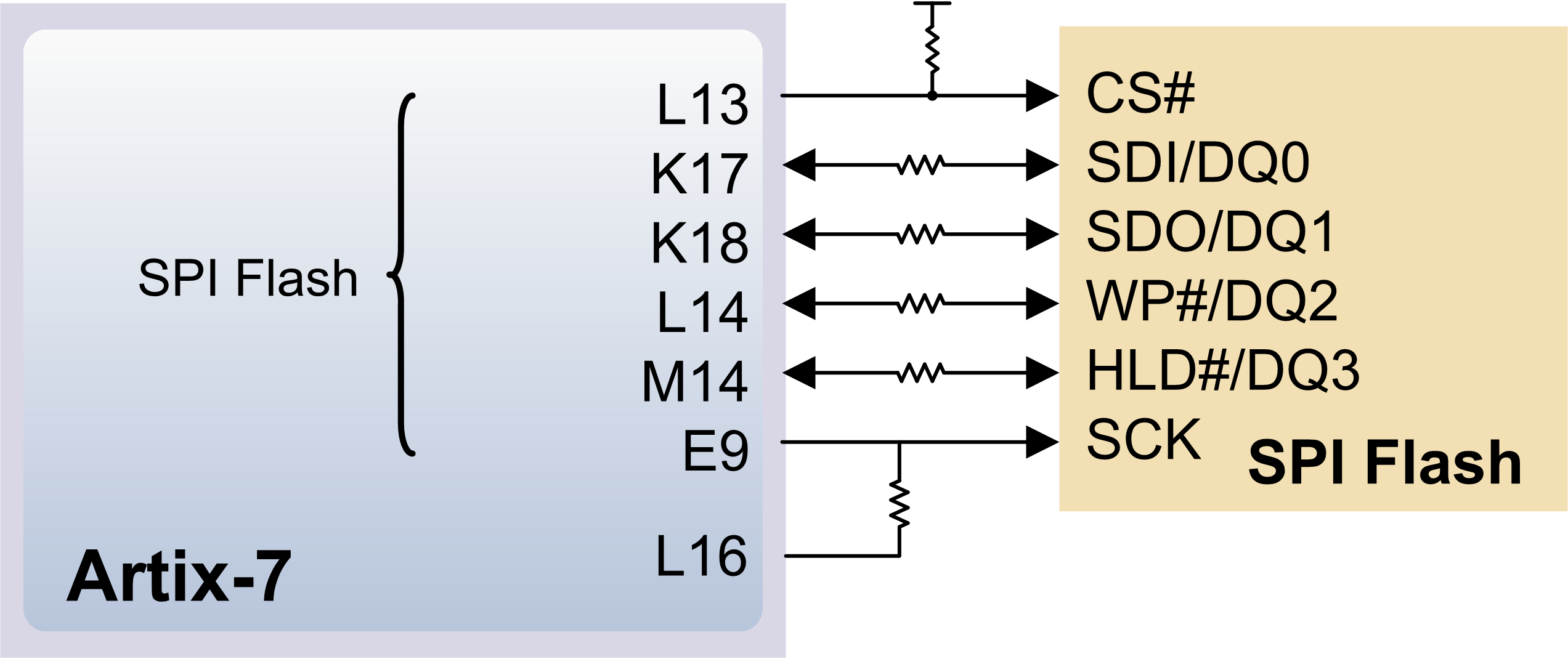 Figure 5.2.1. Arty A7 SPI Flash.