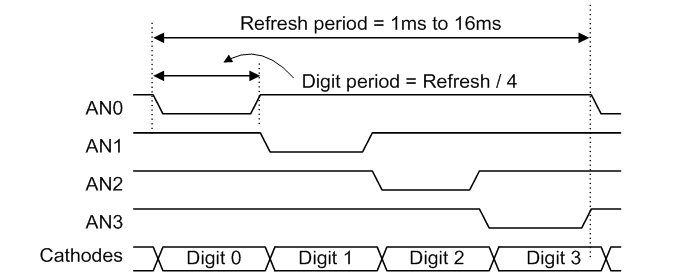 basys3-seven_segment_timing_diagram.png