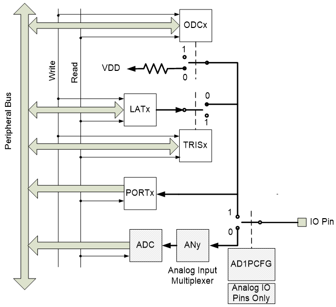 Figure D.1. Simplified block diagram for a PIC32 I/O pin.