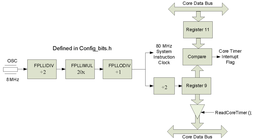 Figure A.1. Core timer block diagram.