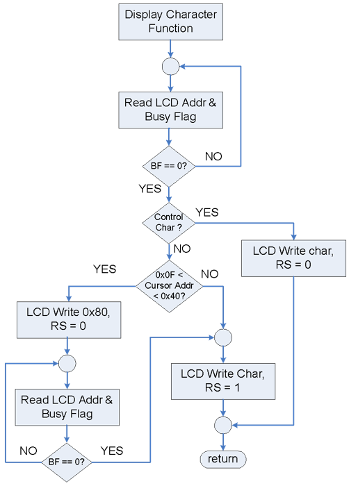 Figure 7.14. LCD display character control flow diagram.