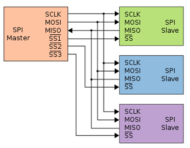 Figure 5.1. Parallel multiple slave SPI bus configuration with individual device select signals.