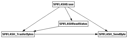 Figure 8.2. Call map for SPI Flash Erase.