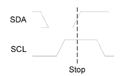 Figure 5.4. I²C STOP condition.