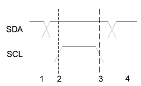 Figure 5.5. I²C data read/write sequence.