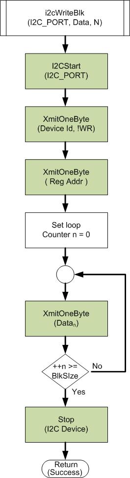 Figure 7.3. Control Flow Diagram for writing a block of data to the MMA8652FC Accelerometer.