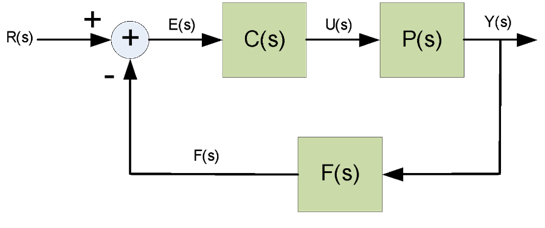 Figure C.1. Simplified block diagram of closed-loop control system.