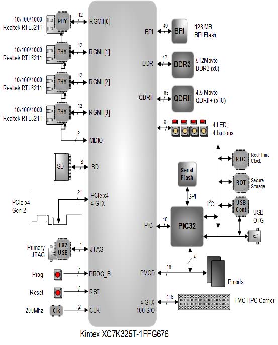 netfpga-1g-cml:kintex_diagram.jpg