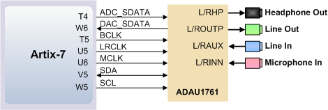 Figure 17. Audio signal connections.