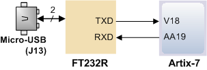 Figure 5. Nexys Video FT232R connections.