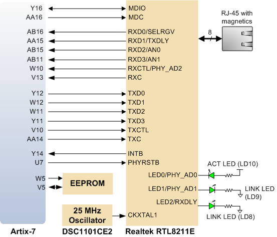 Figure 4. Pin connections between the Artix-7 and the Ethernet PHY.