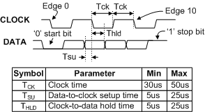 Figure 8. PS/2 device-to-host timing diagram.