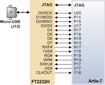 Figure 6. USB-FPGA interfaces provided by the USB PROG port.
