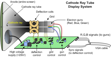 Cathode ray tube display system