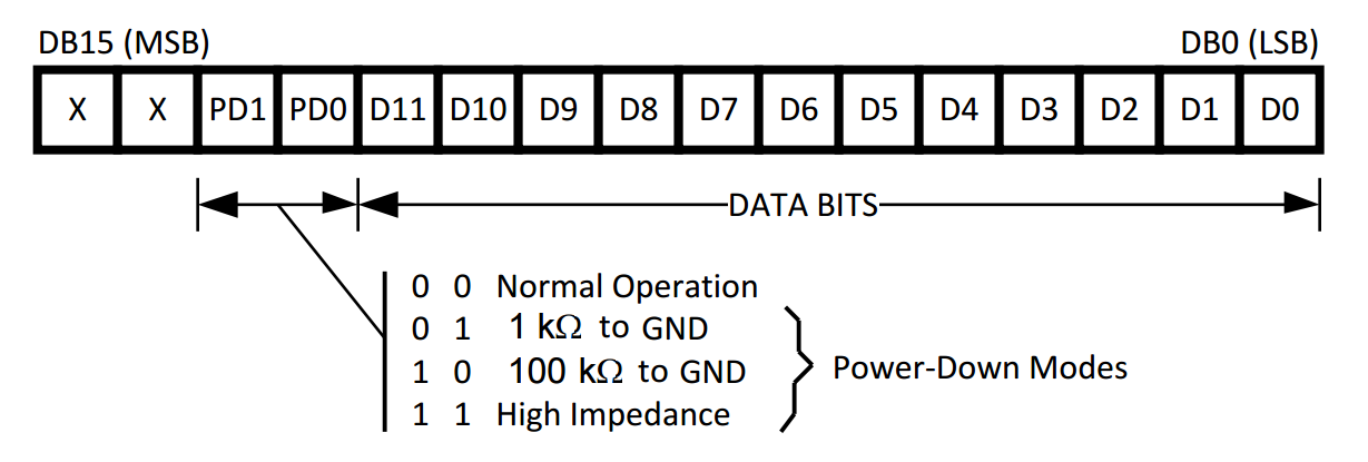 Example PmodDA2 Data Stream