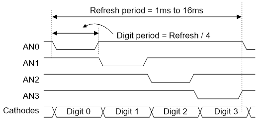 Figure 7.4. Four digit scanning display controller timing diagram.