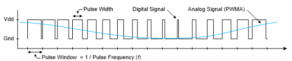 Figure 17.2. Waveform represented as a PWM signal.