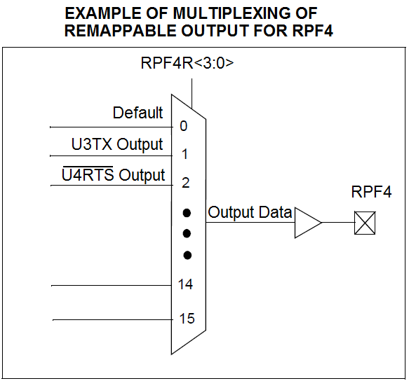 Figure 1.4. Remappable Output Example.