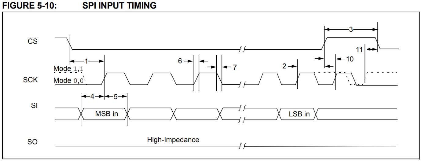 SPI Input Timing Diagram