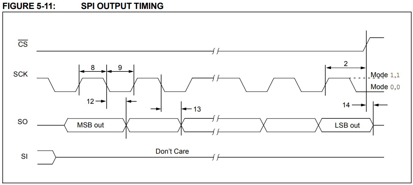 SPI Output Timing Diagram