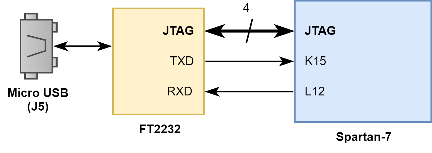 Figure 5.1 USB-UART Bridge