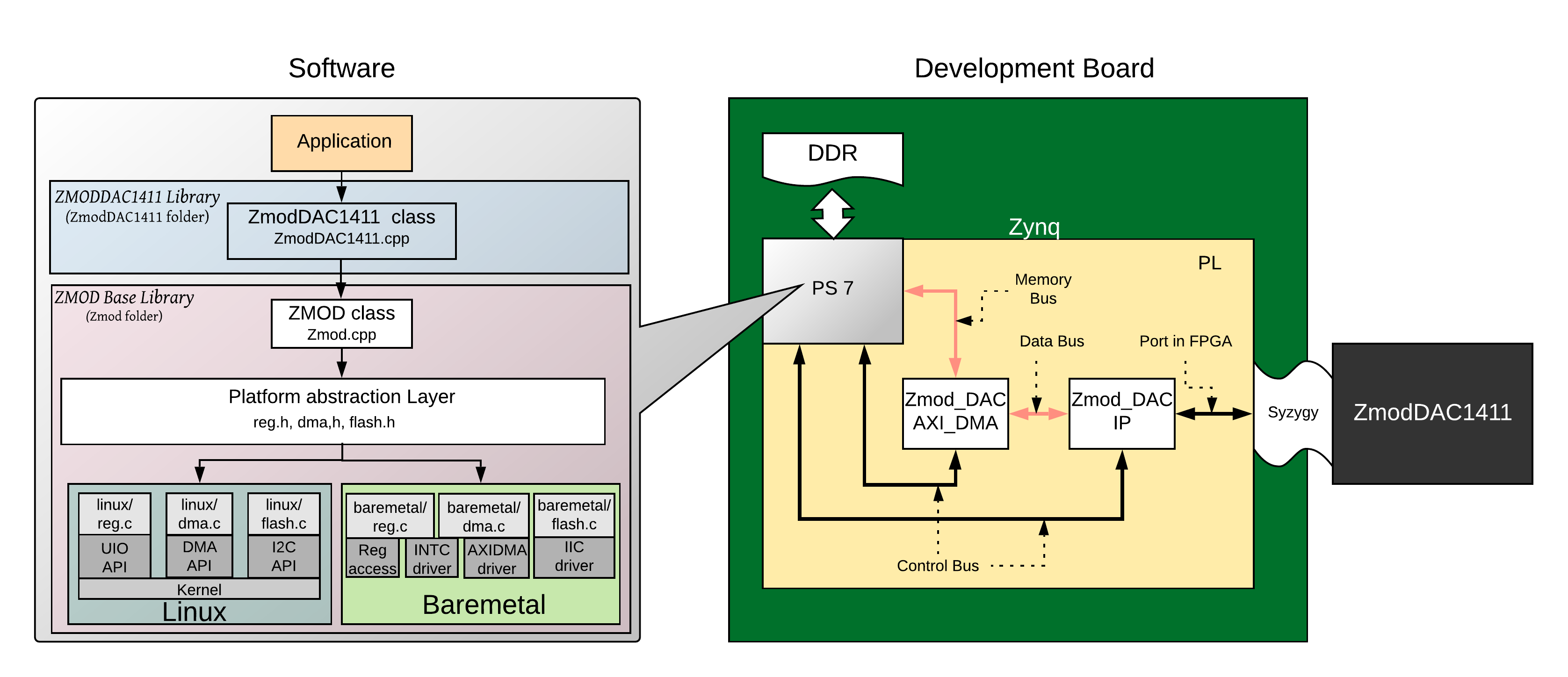 zmod_dev-board_structure_-_dac.png